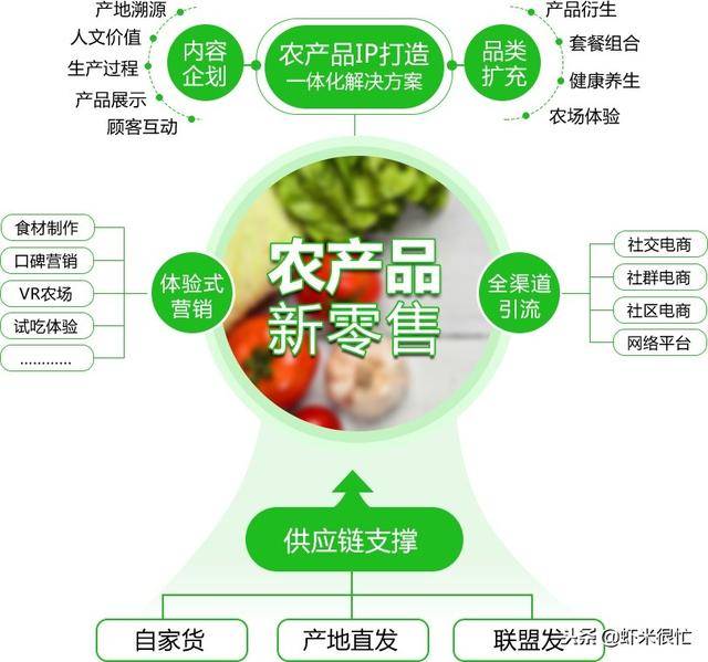 农产品零售